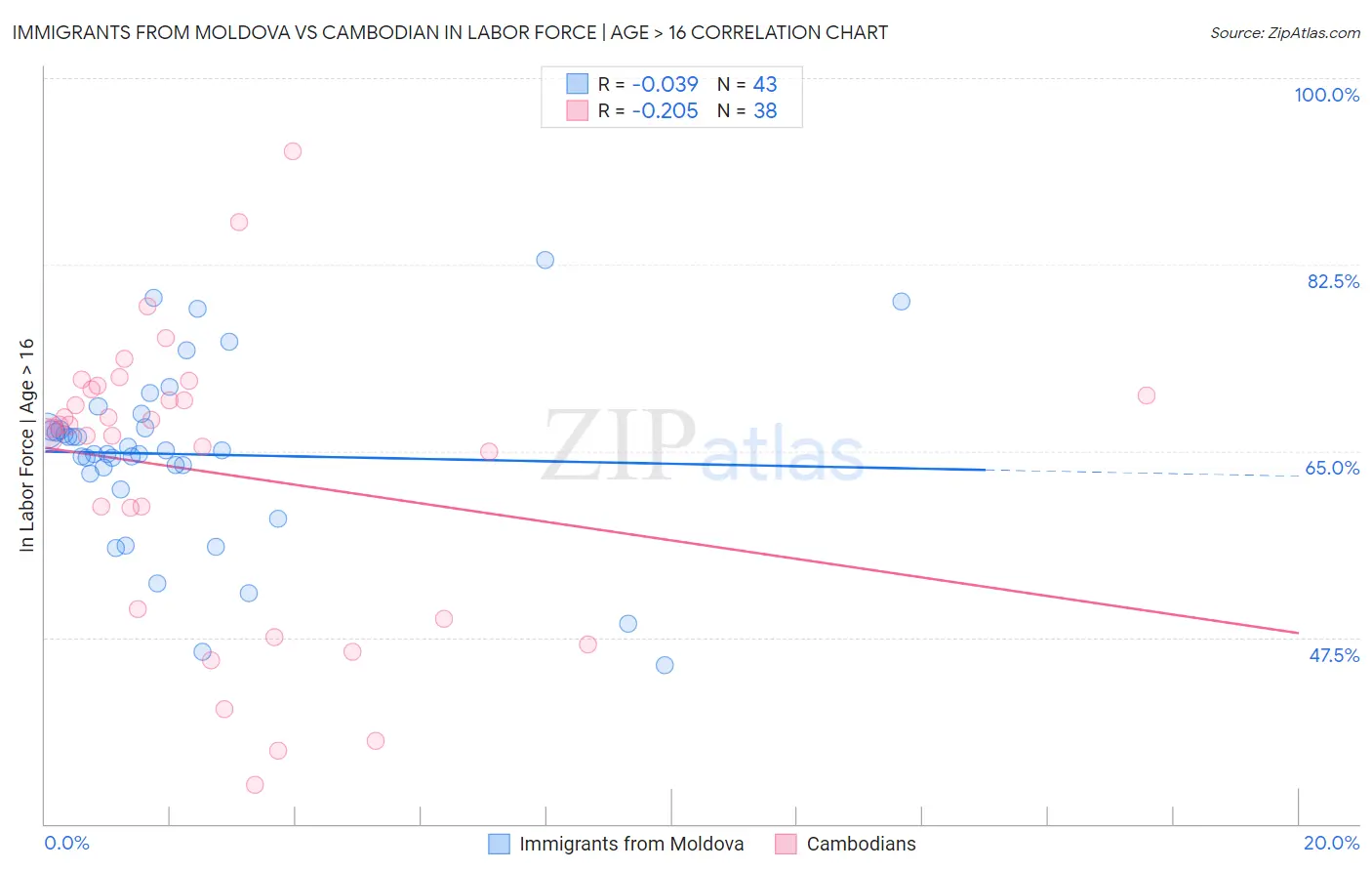 Immigrants from Moldova vs Cambodian In Labor Force | Age > 16