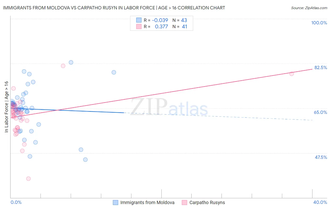 Immigrants from Moldova vs Carpatho Rusyn In Labor Force | Age > 16
