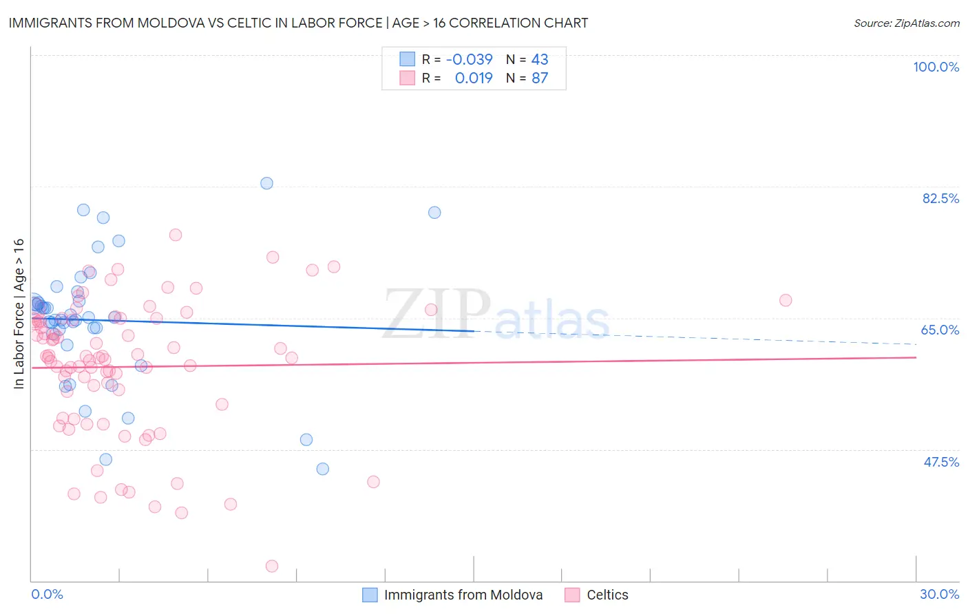 Immigrants from Moldova vs Celtic In Labor Force | Age > 16