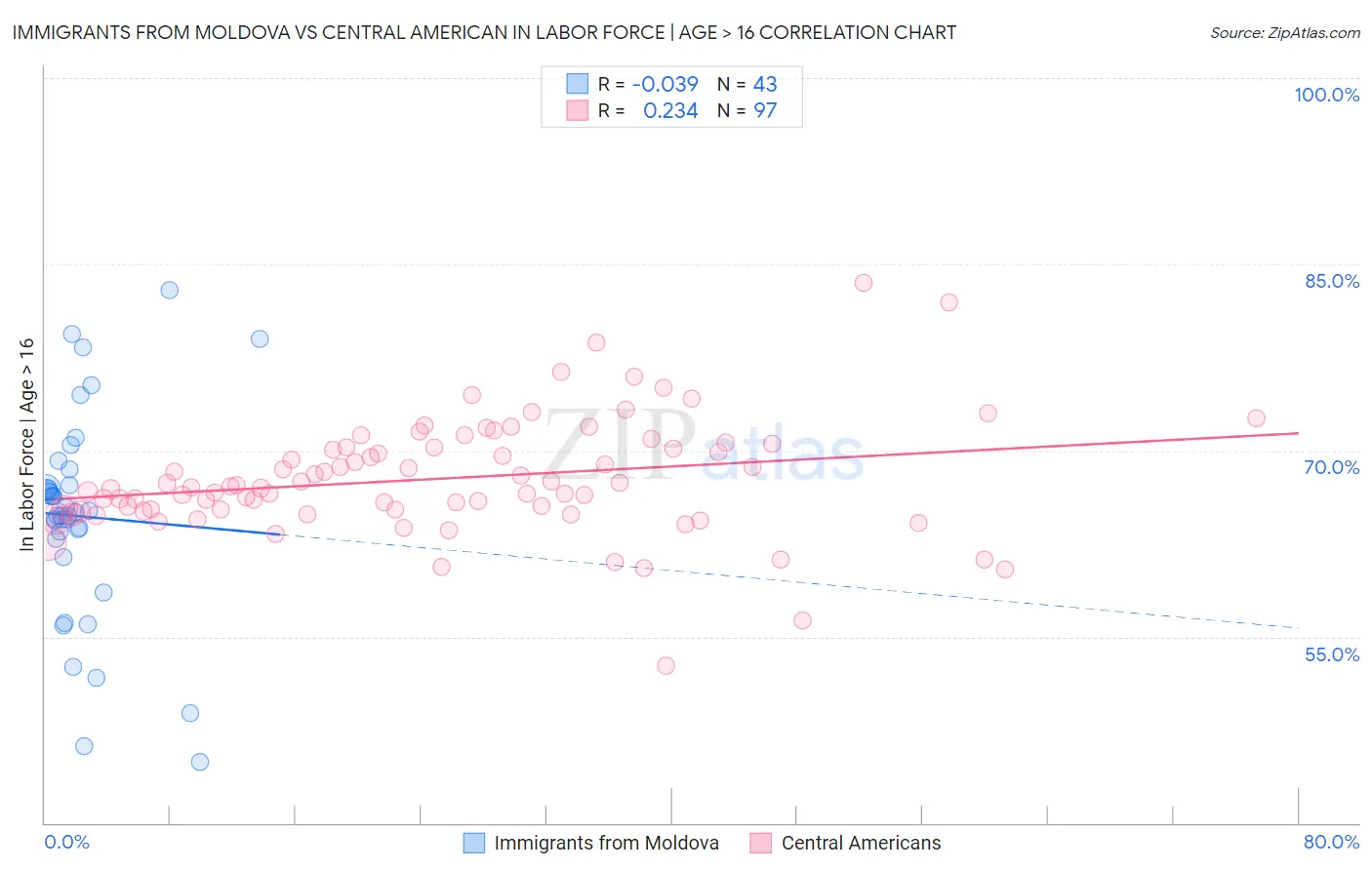 Immigrants from Moldova vs Central American In Labor Force | Age > 16