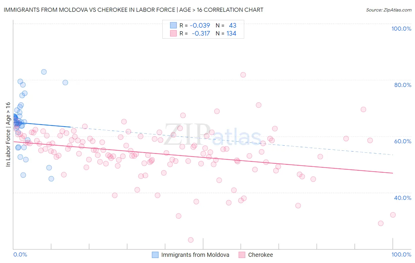 Immigrants from Moldova vs Cherokee In Labor Force | Age > 16