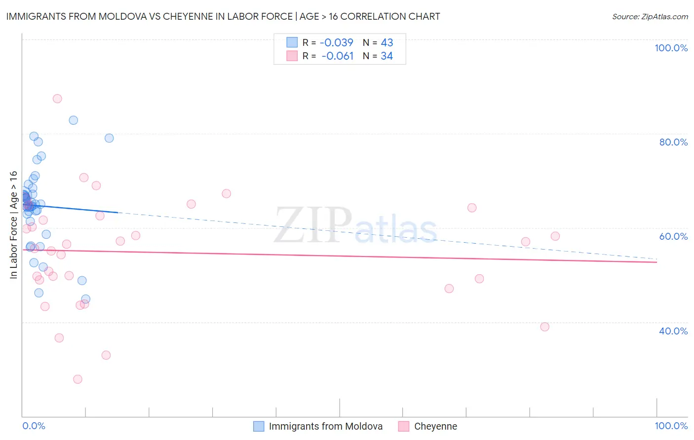 Immigrants from Moldova vs Cheyenne In Labor Force | Age > 16