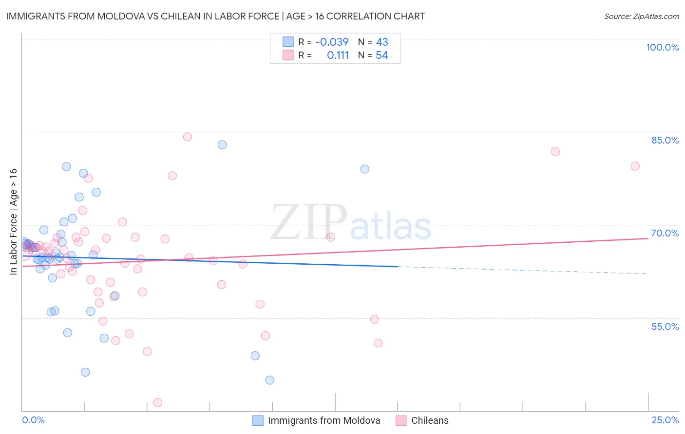 Immigrants from Moldova vs Chilean In Labor Force | Age > 16