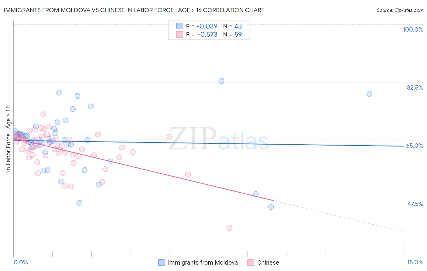 Immigrants from Moldova vs Chinese In Labor Force | Age > 16