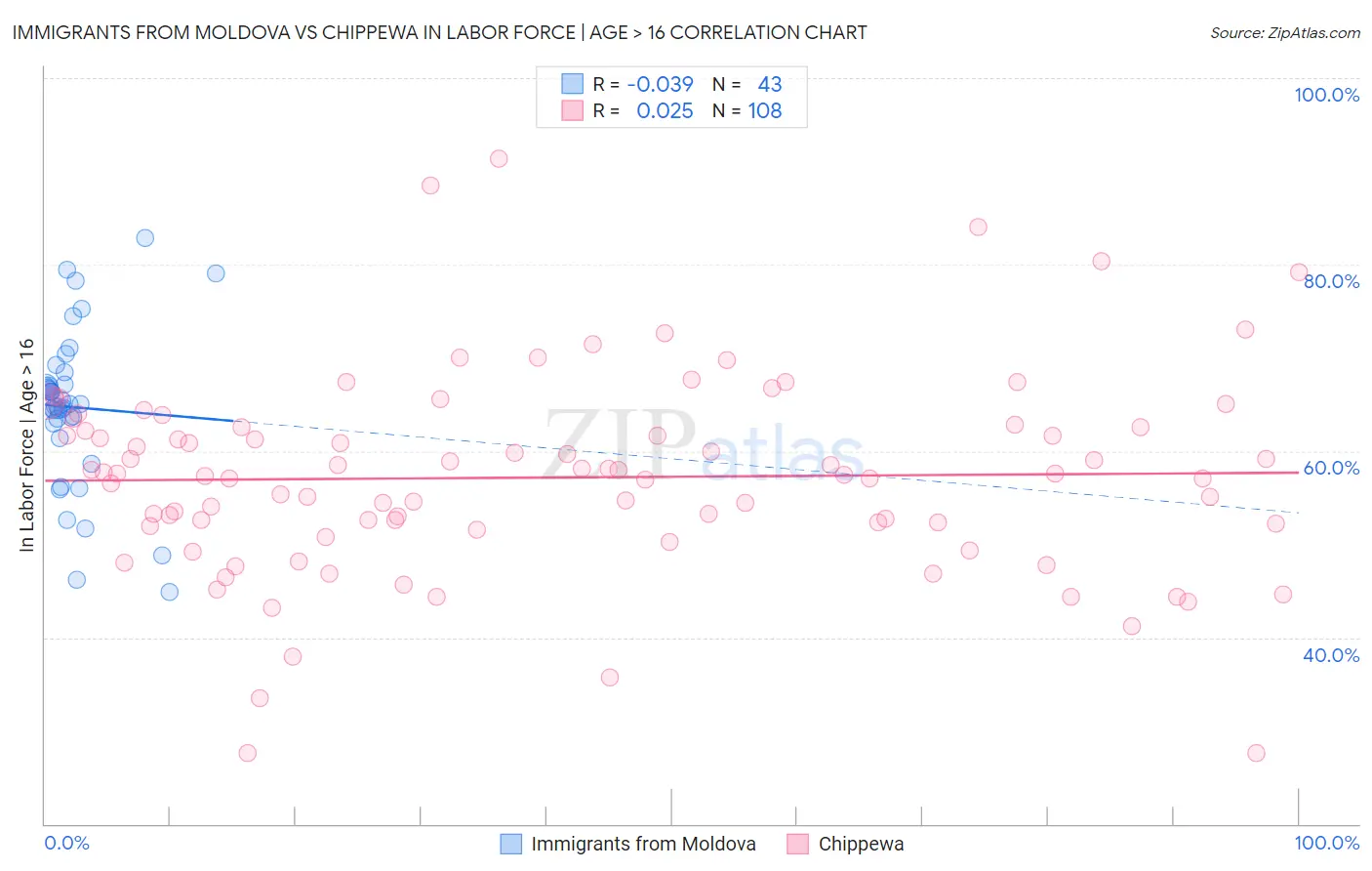 Immigrants from Moldova vs Chippewa In Labor Force | Age > 16