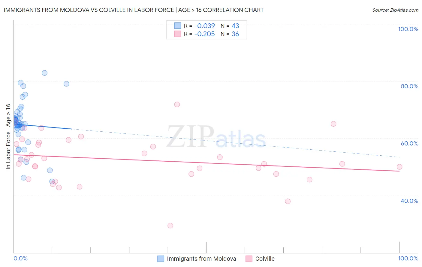Immigrants from Moldova vs Colville In Labor Force | Age > 16
