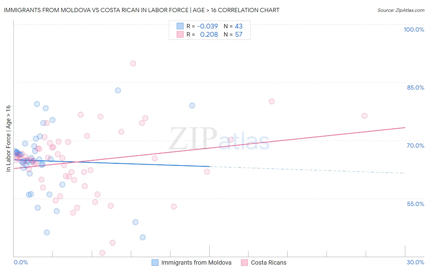 Immigrants from Moldova vs Costa Rican In Labor Force | Age > 16