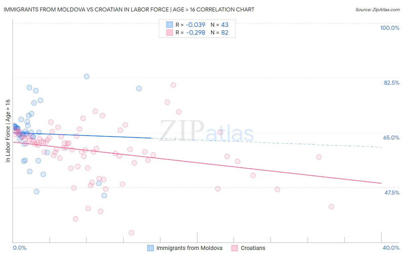 Immigrants from Moldova vs Croatian In Labor Force | Age > 16