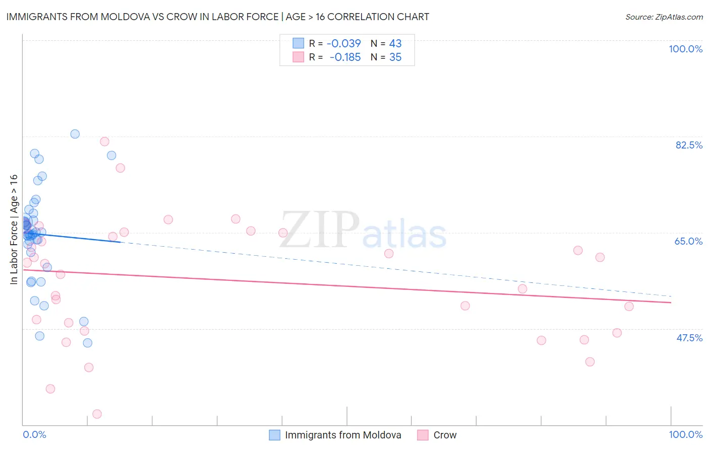 Immigrants from Moldova vs Crow In Labor Force | Age > 16