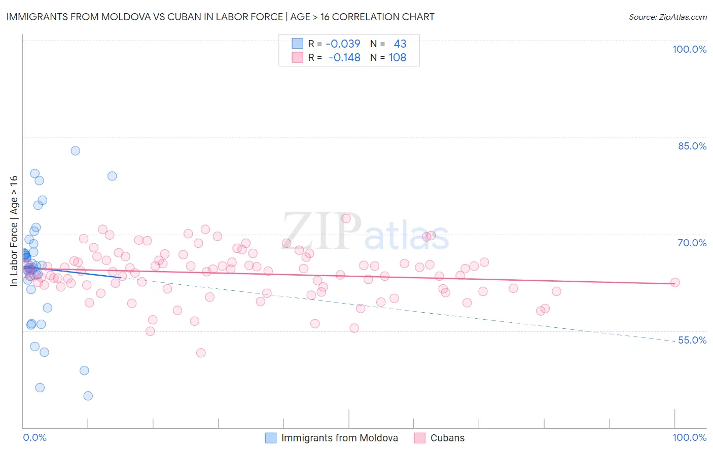 Immigrants from Moldova vs Cuban In Labor Force | Age > 16