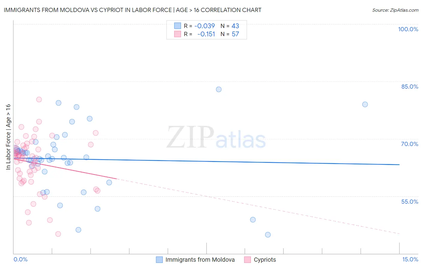 Immigrants from Moldova vs Cypriot In Labor Force | Age > 16