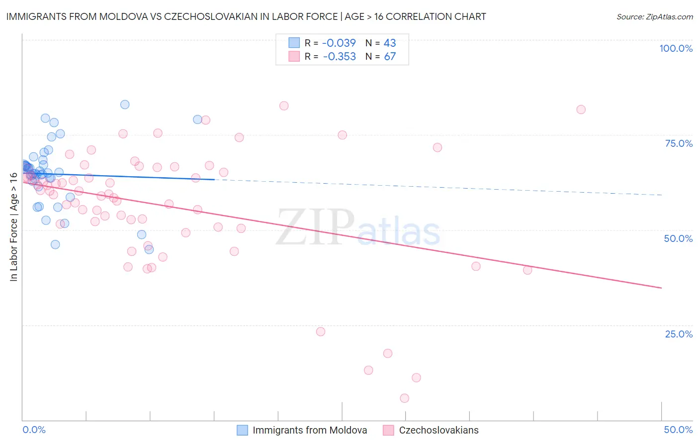 Immigrants from Moldova vs Czechoslovakian In Labor Force | Age > 16