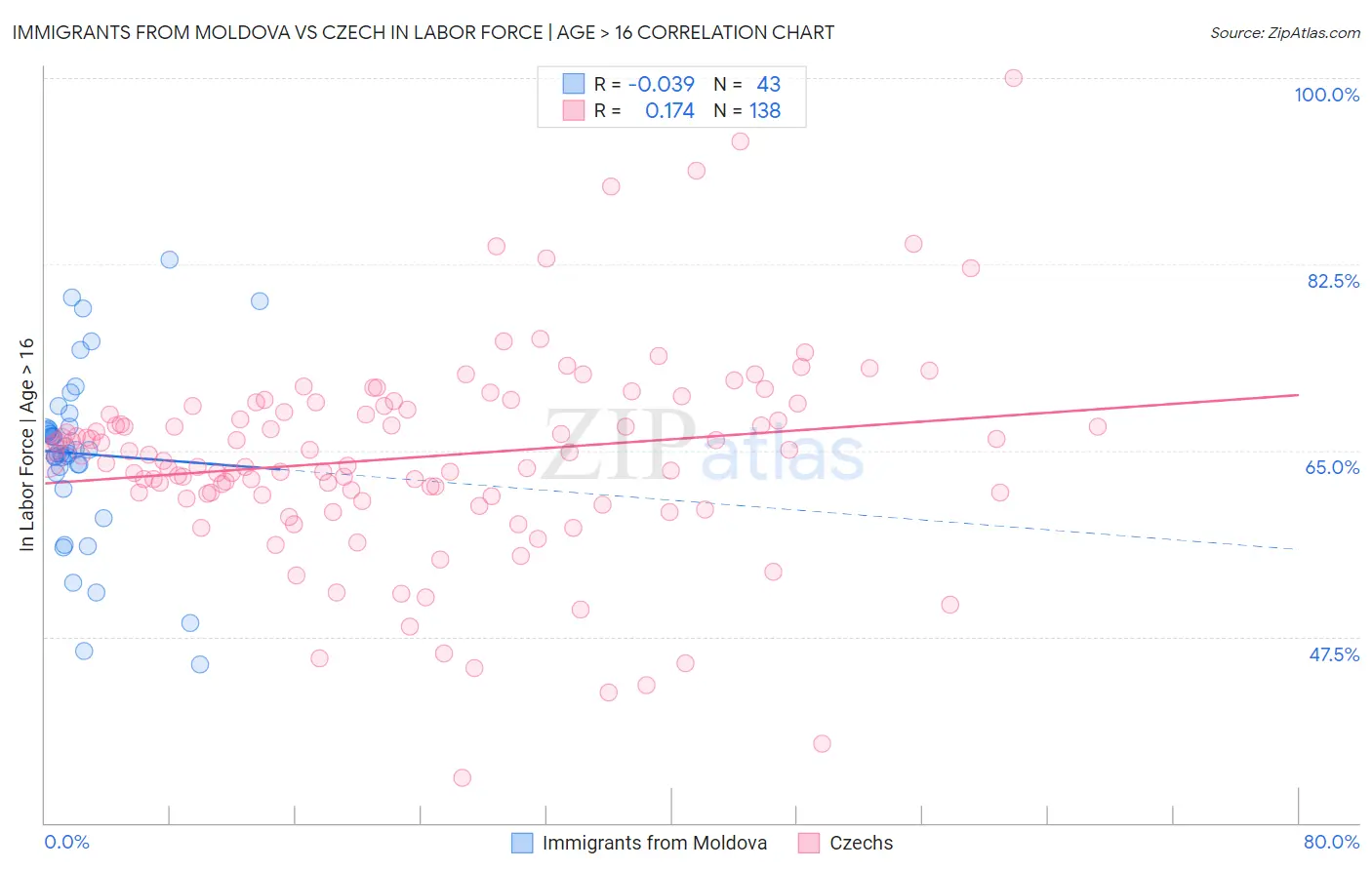 Immigrants from Moldova vs Czech In Labor Force | Age > 16