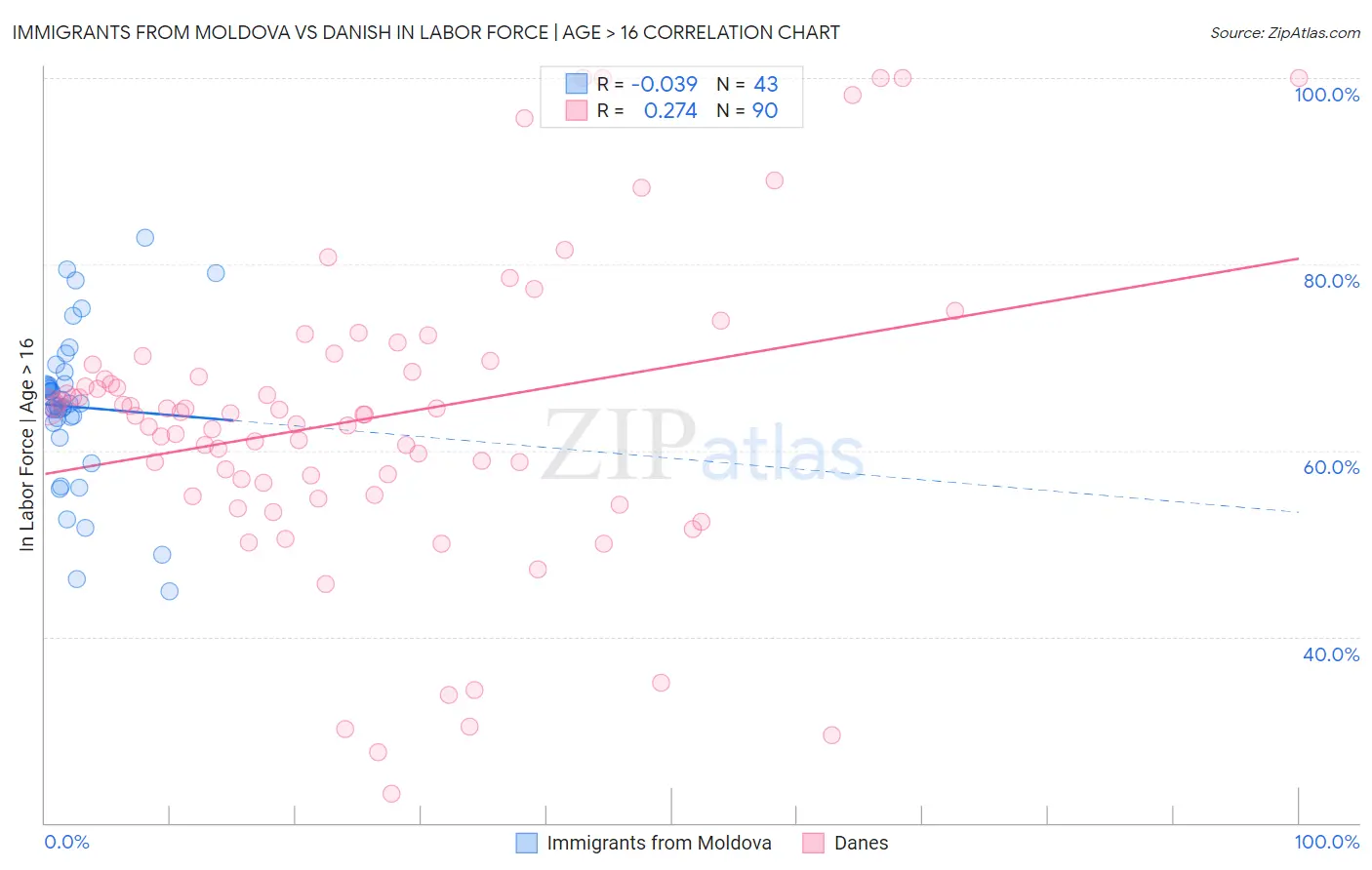 Immigrants from Moldova vs Danish In Labor Force | Age > 16