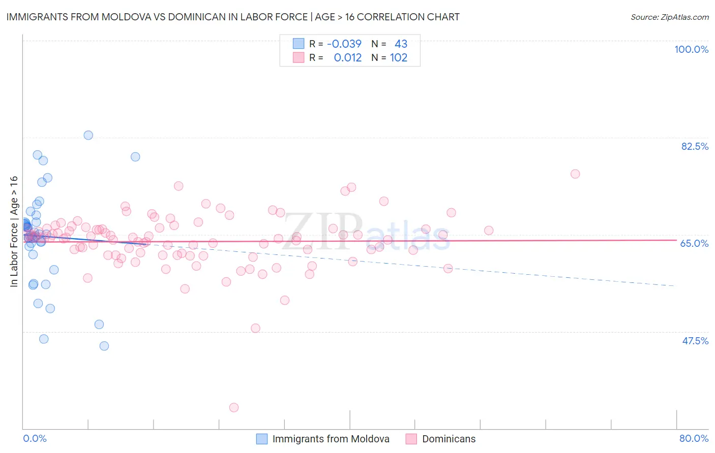 Immigrants from Moldova vs Dominican In Labor Force | Age > 16