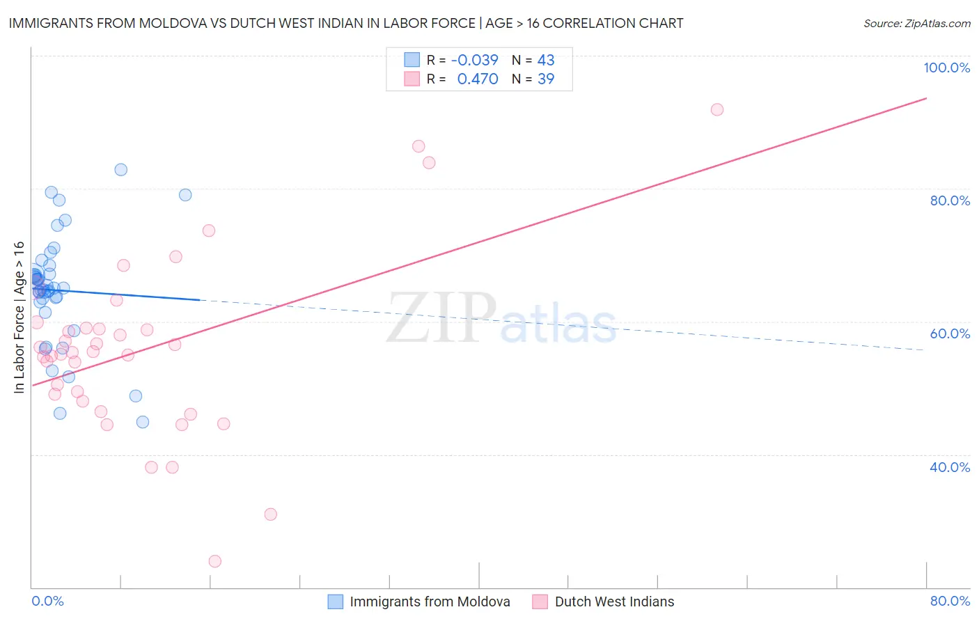 Immigrants from Moldova vs Dutch West Indian In Labor Force | Age > 16