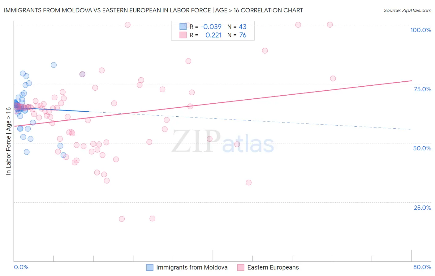 Immigrants from Moldova vs Eastern European In Labor Force | Age > 16