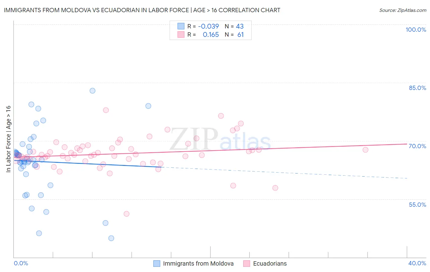 Immigrants from Moldova vs Ecuadorian In Labor Force | Age > 16