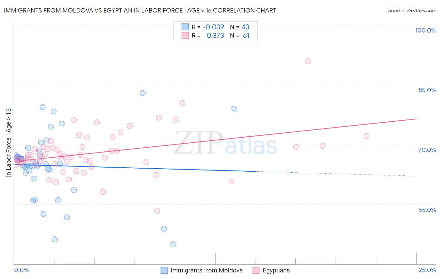 Immigrants from Moldova vs Egyptian In Labor Force | Age > 16