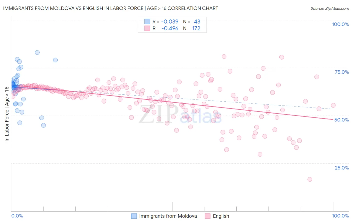 Immigrants from Moldova vs English In Labor Force | Age > 16