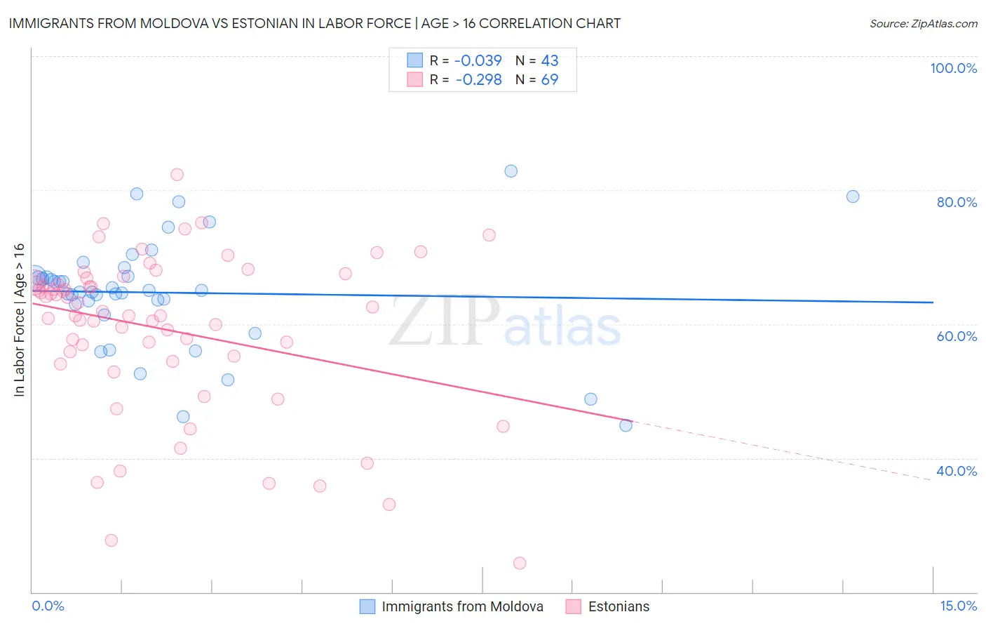 Immigrants from Moldova vs Estonian In Labor Force | Age > 16