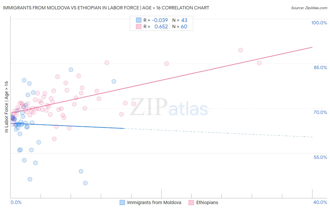 Immigrants from Moldova vs Ethiopian In Labor Force | Age > 16