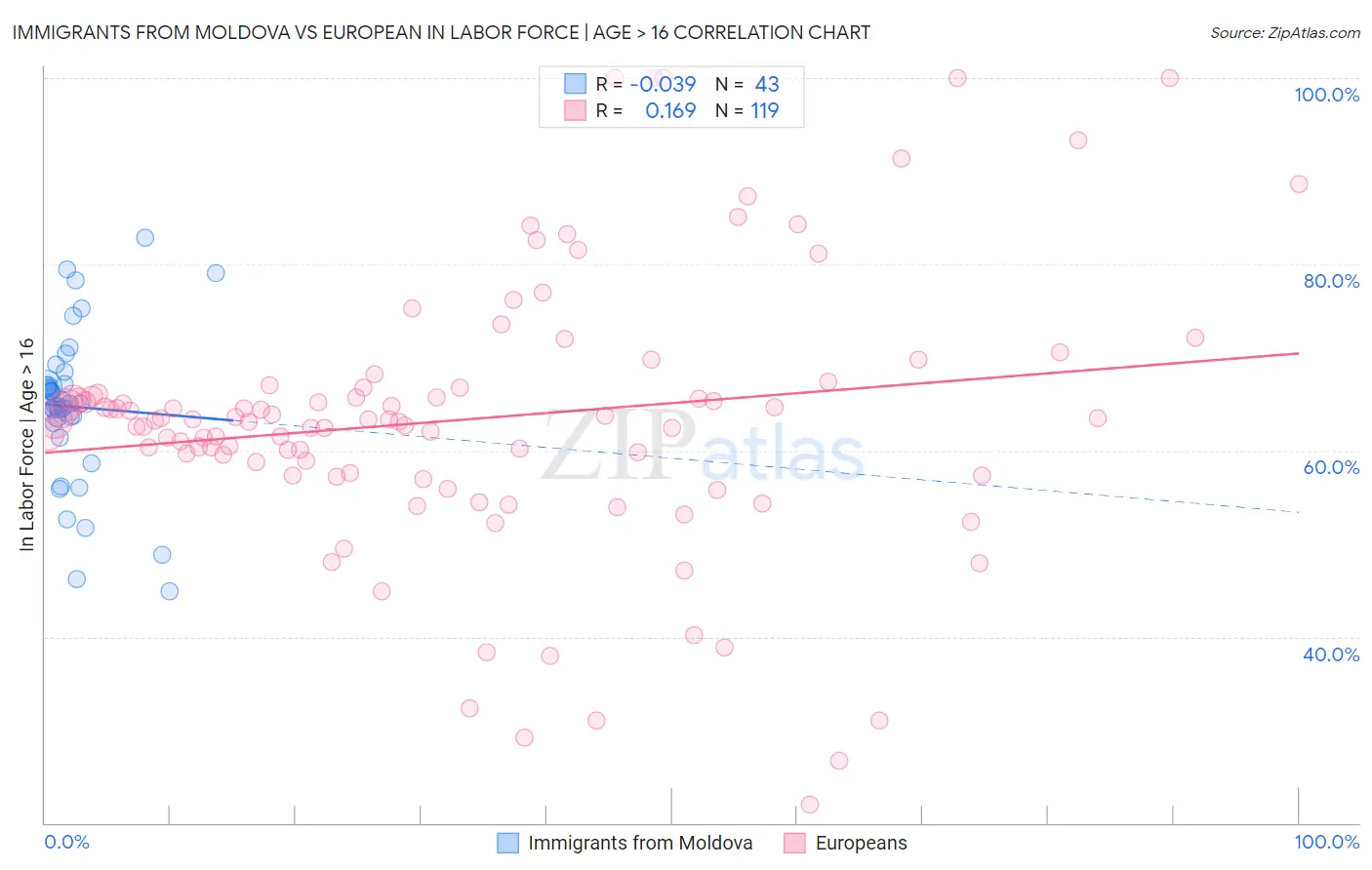 Immigrants from Moldova vs European In Labor Force | Age > 16