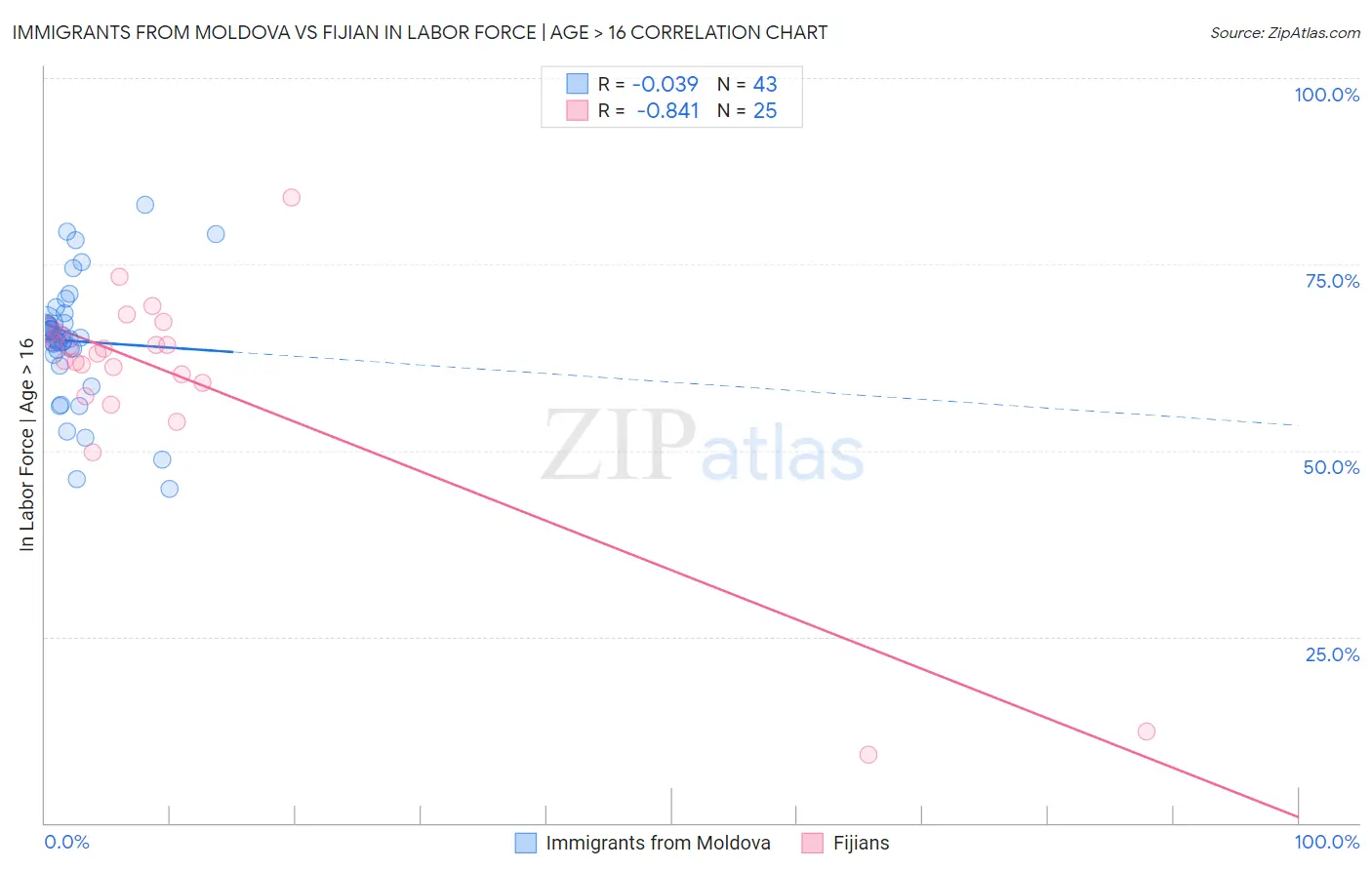 Immigrants from Moldova vs Fijian In Labor Force | Age > 16