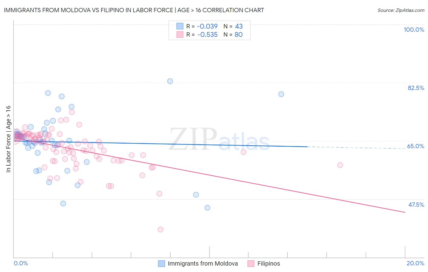 Immigrants from Moldova vs Filipino In Labor Force | Age > 16