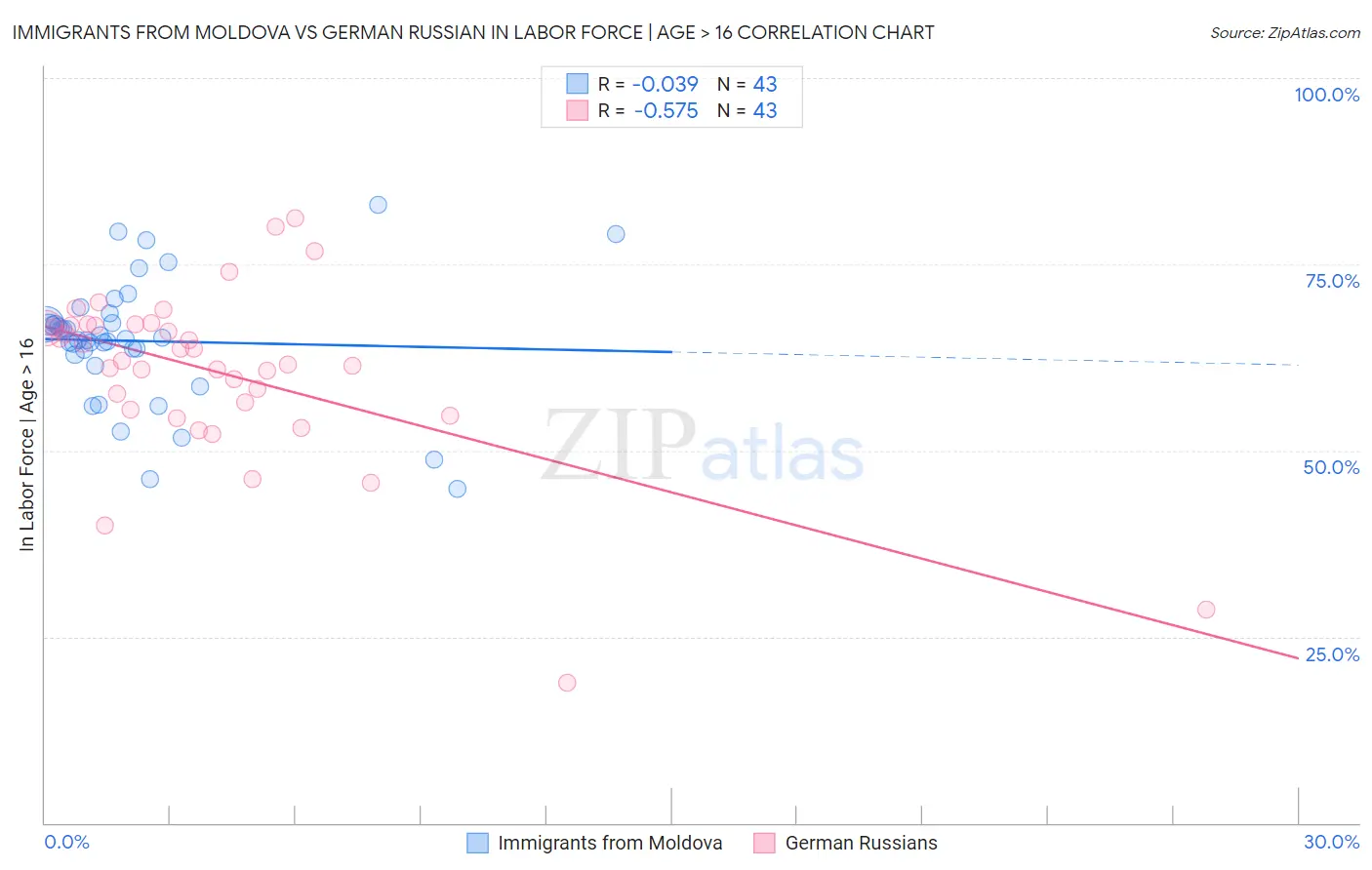 Immigrants from Moldova vs German Russian In Labor Force | Age > 16