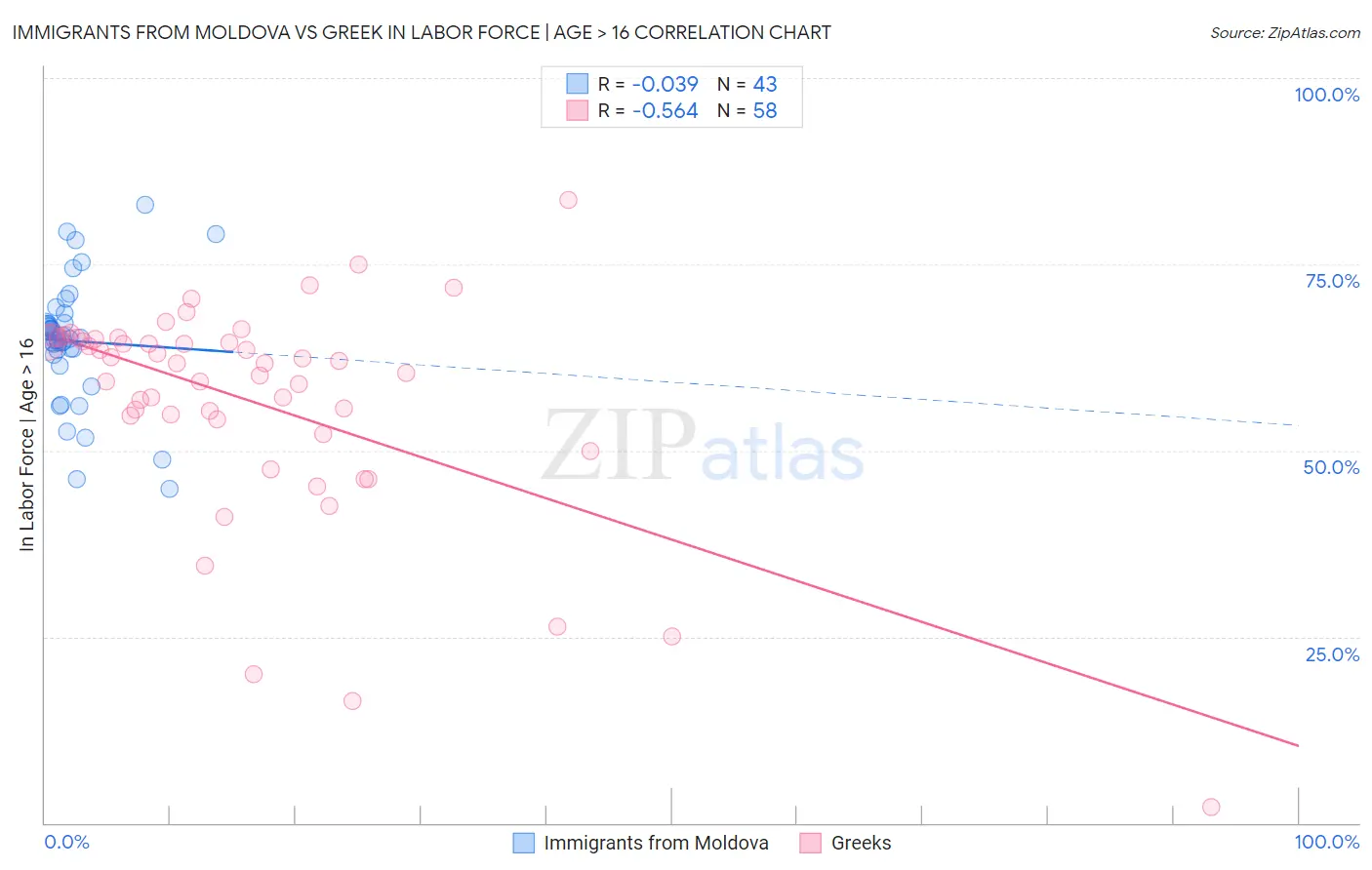 Immigrants from Moldova vs Greek In Labor Force | Age > 16