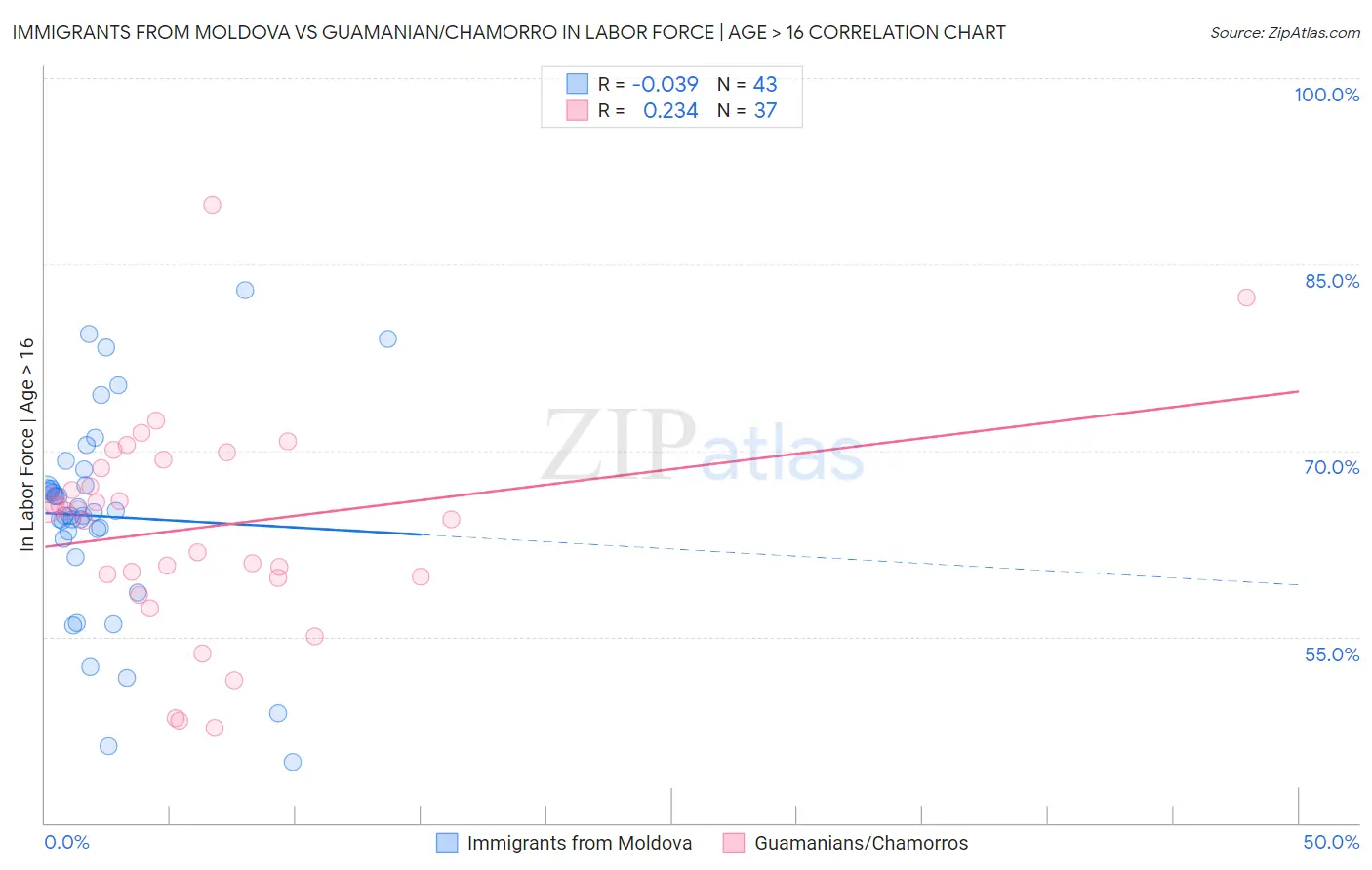 Immigrants from Moldova vs Guamanian/Chamorro In Labor Force | Age > 16