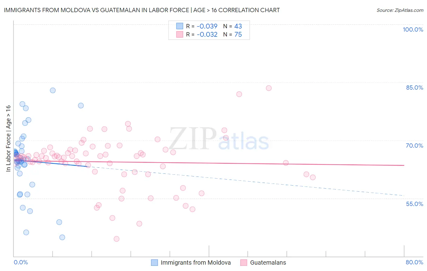 Immigrants from Moldova vs Guatemalan In Labor Force | Age > 16
