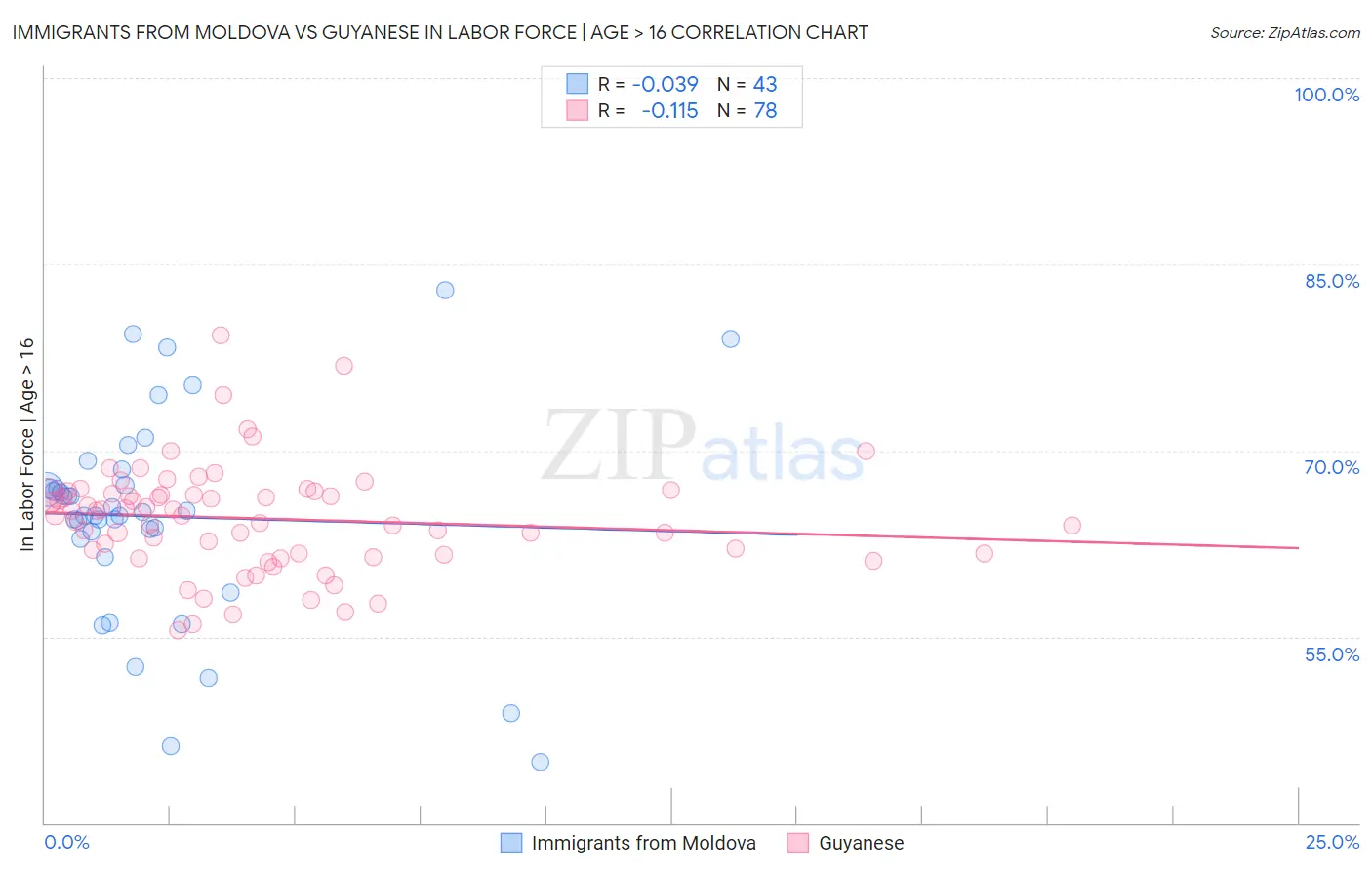 Immigrants from Moldova vs Guyanese In Labor Force | Age > 16
