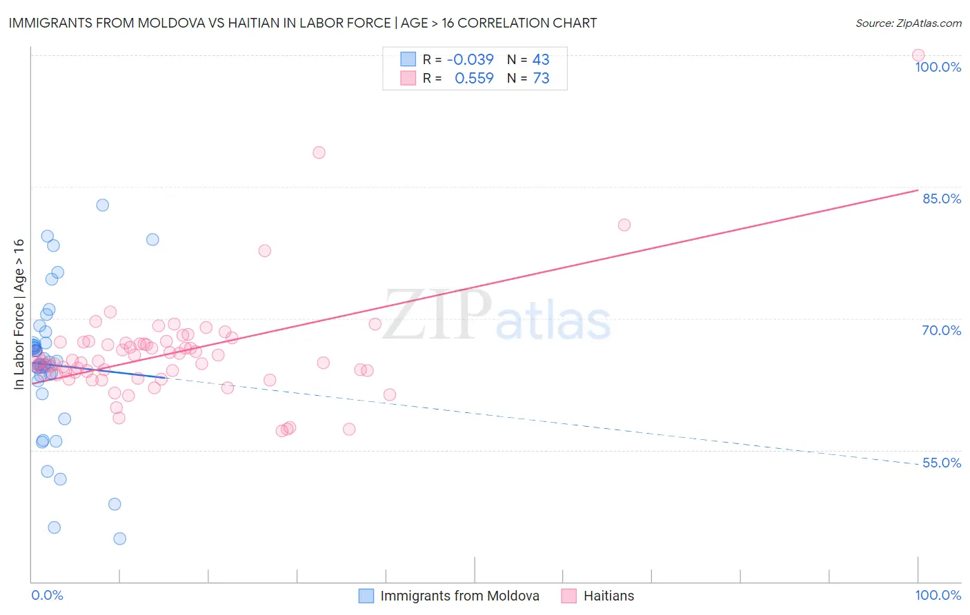 Immigrants from Moldova vs Haitian In Labor Force | Age > 16