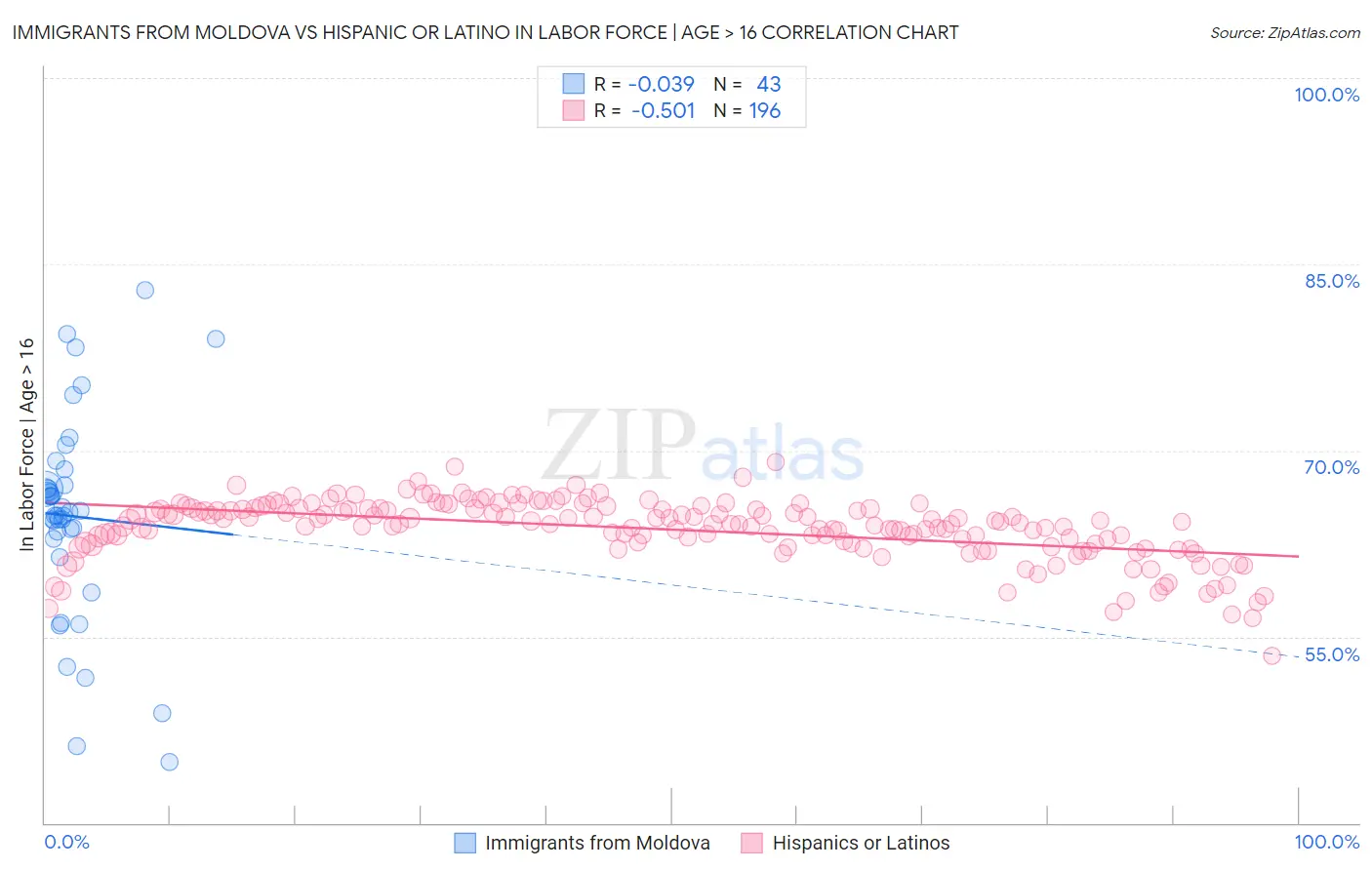 Immigrants from Moldova vs Hispanic or Latino In Labor Force | Age > 16