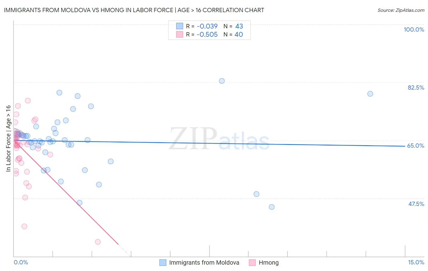Immigrants from Moldova vs Hmong In Labor Force | Age > 16