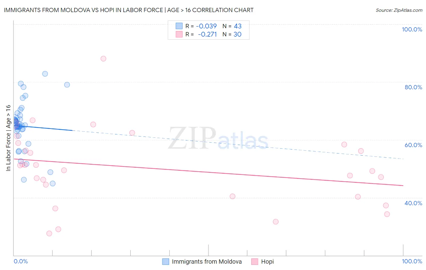 Immigrants from Moldova vs Hopi In Labor Force | Age > 16