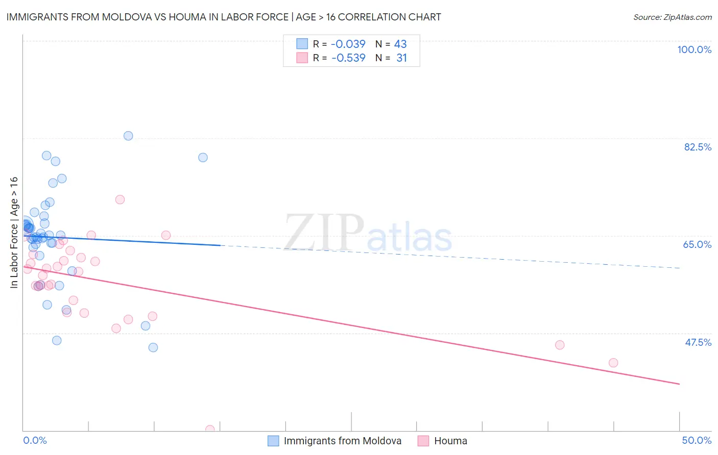 Immigrants from Moldova vs Houma In Labor Force | Age > 16