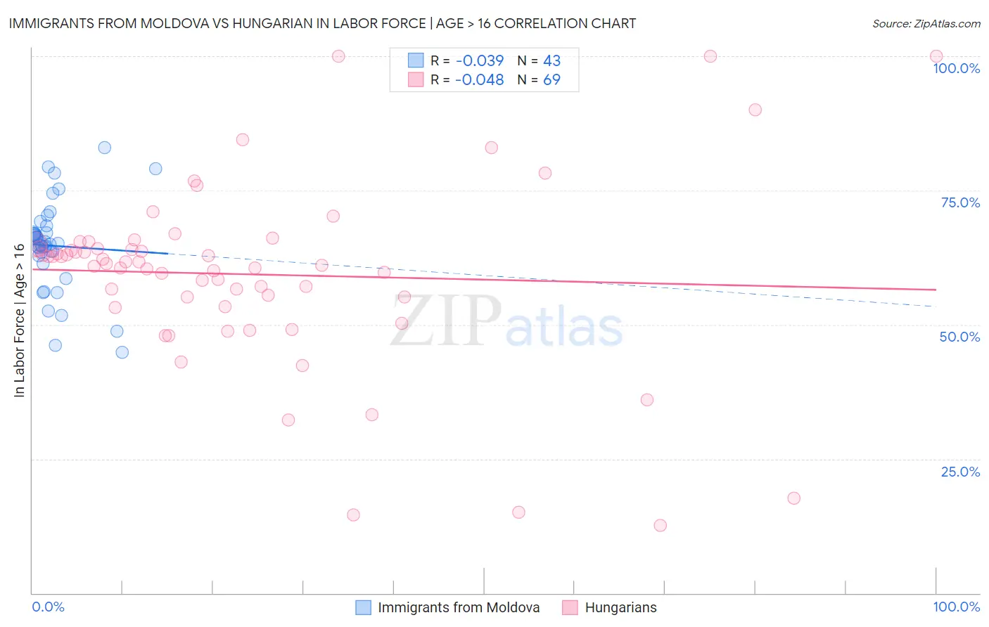 Immigrants from Moldova vs Hungarian In Labor Force | Age > 16