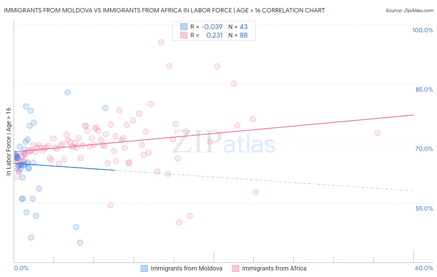 Immigrants from Moldova vs Immigrants from Africa In Labor Force | Age > 16
