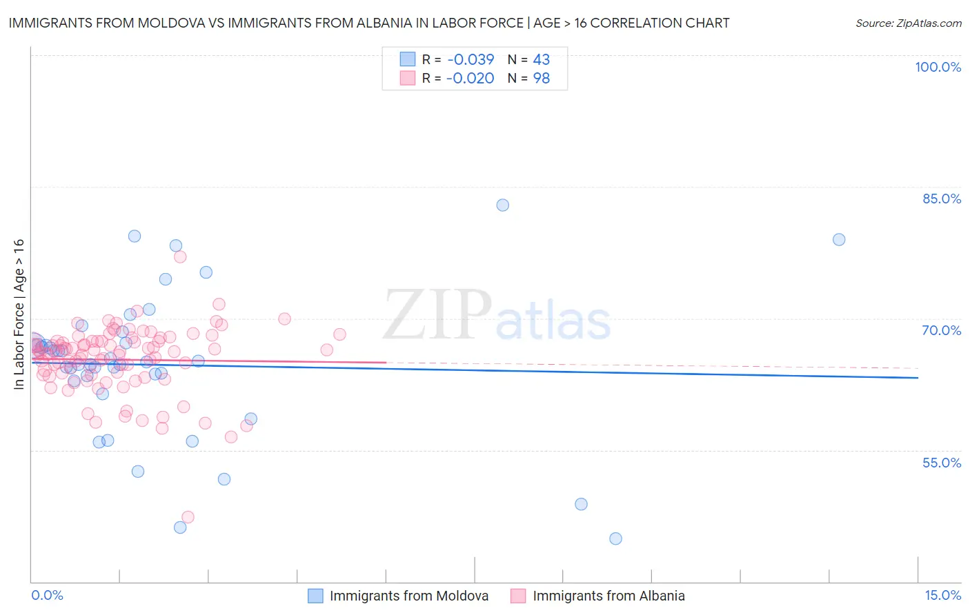 Immigrants from Moldova vs Immigrants from Albania In Labor Force | Age > 16