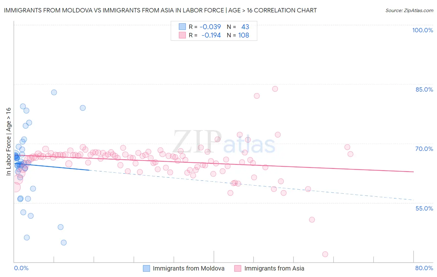 Immigrants from Moldova vs Immigrants from Asia In Labor Force | Age > 16