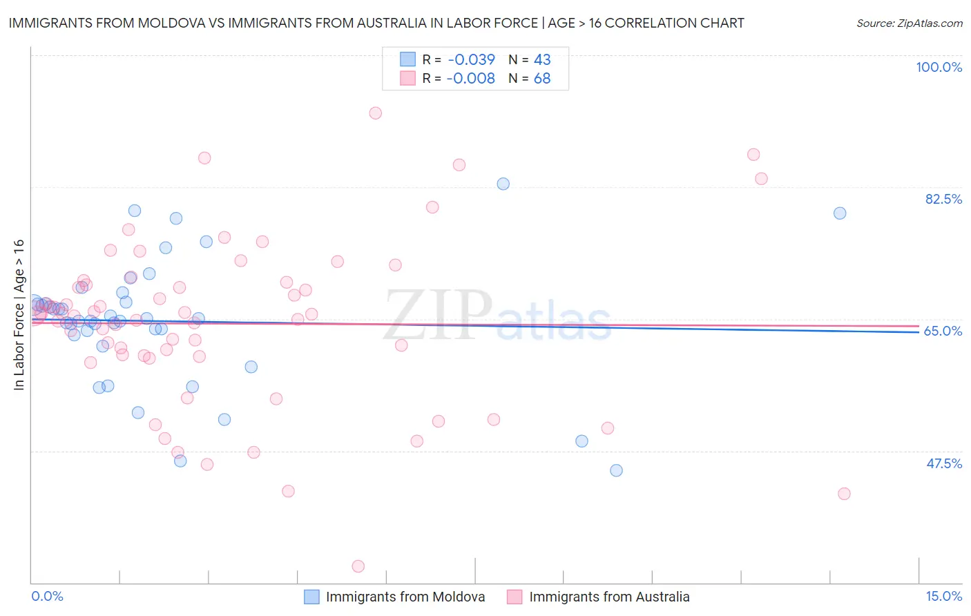 Immigrants from Moldova vs Immigrants from Australia In Labor Force | Age > 16