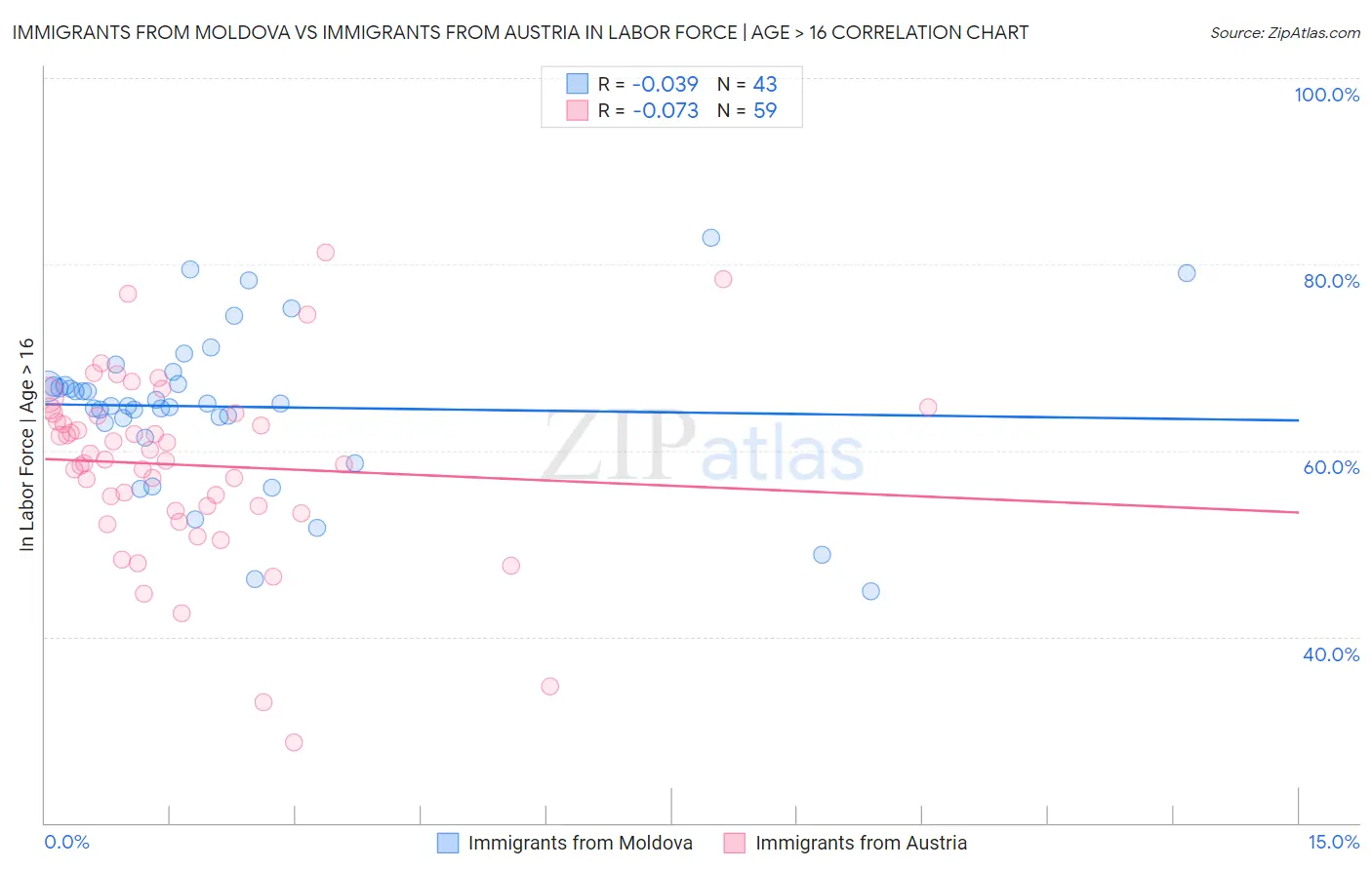 Immigrants from Moldova vs Immigrants from Austria In Labor Force | Age > 16