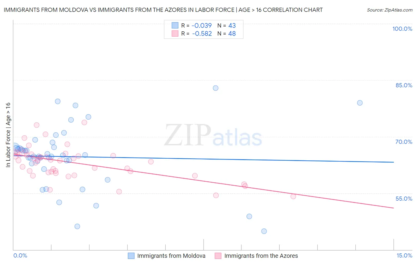 Immigrants from Moldova vs Immigrants from the Azores In Labor Force | Age > 16