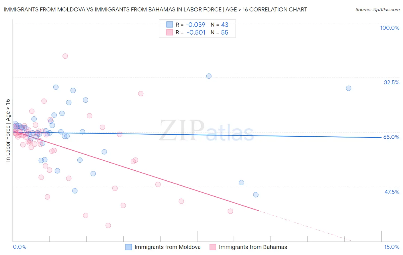 Immigrants from Moldova vs Immigrants from Bahamas In Labor Force | Age > 16