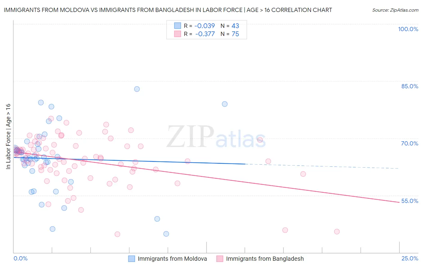 Immigrants from Moldova vs Immigrants from Bangladesh In Labor Force | Age > 16
