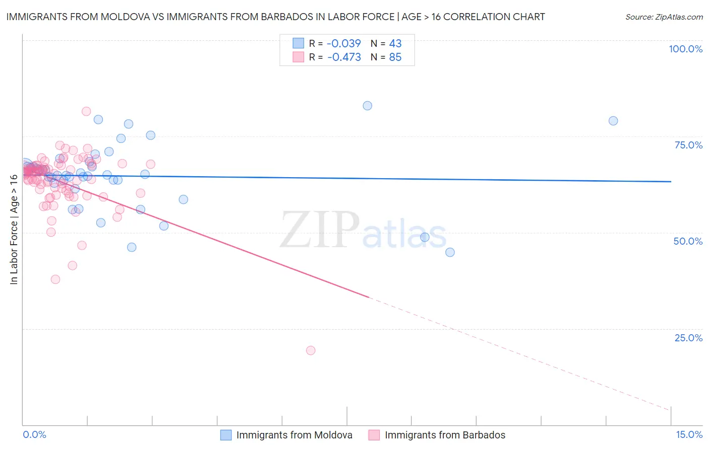 Immigrants from Moldova vs Immigrants from Barbados In Labor Force | Age > 16