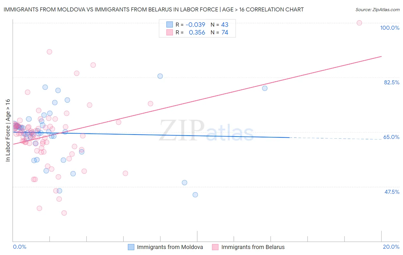 Immigrants from Moldova vs Immigrants from Belarus In Labor Force | Age > 16
